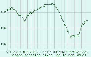 Courbe de la pression atmosphrique pour Bastia (2B)