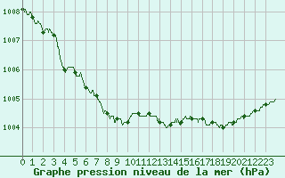 Courbe de la pression atmosphrique pour Cap de la Hague (50)