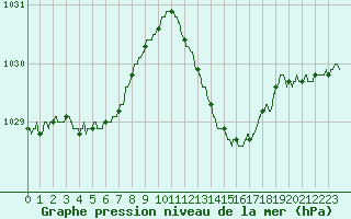 Courbe de la pression atmosphrique pour Ajaccio - Campo dell