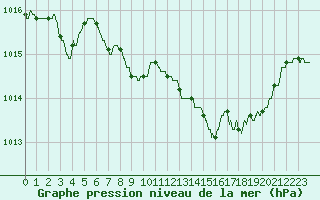 Courbe de la pression atmosphrique pour Bourges (18)