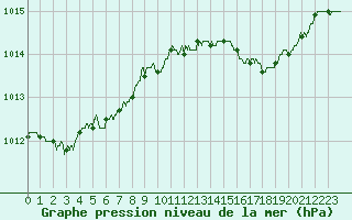 Courbe de la pression atmosphrique pour Cap Corse (2B)