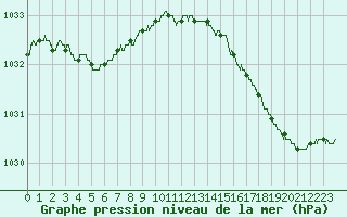 Courbe de la pression atmosphrique pour Dunkerque (59)