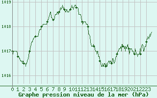 Courbe de la pression atmosphrique pour Angoulme - Brie Champniers (16)