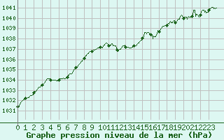 Courbe de la pression atmosphrique pour Mcon (71)
