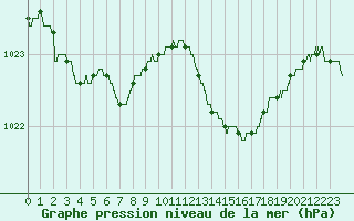 Courbe de la pression atmosphrique pour Toulon (83)