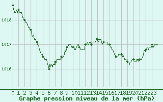 Courbe de la pression atmosphrique pour Pointe de Chassiron (17)