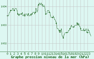Courbe de la pression atmosphrique pour Metz-Nancy-Lorraine (57)