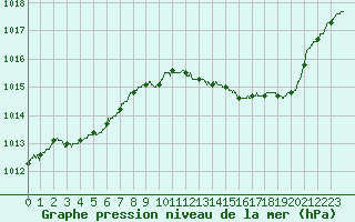 Courbe de la pression atmosphrique pour Carpentras (84)