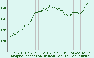 Courbe de la pression atmosphrique pour Nantes (44)