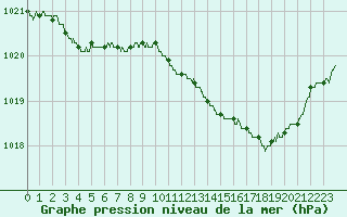 Courbe de la pression atmosphrique pour Lanvoc (29)