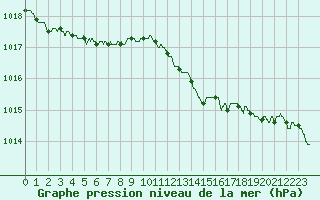 Courbe de la pression atmosphrique pour Orly (91)