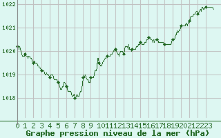 Courbe de la pression atmosphrique pour Landivisiau (29)