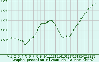 Courbe de la pression atmosphrique pour Montpellier (34)