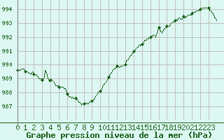 Courbe de la pression atmosphrique pour Angers-Beaucouz (49)