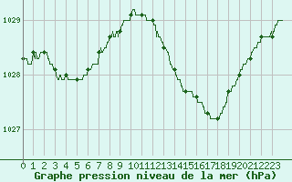 Courbe de la pression atmosphrique pour Caen (14)