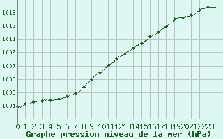 Courbe de la pression atmosphrique pour Cherbourg (50)