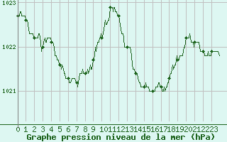 Courbe de la pression atmosphrique pour Bordeaux (33)