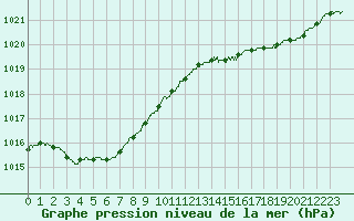 Courbe de la pression atmosphrique pour Le Talut - Belle-Ile (56)