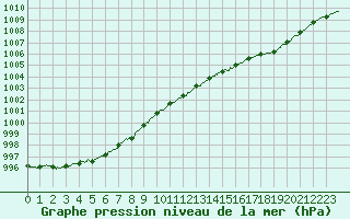 Courbe de la pression atmosphrique pour Ploudalmezeau (29)