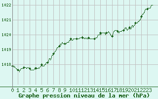 Courbe de la pression atmosphrique pour Hyres (83)