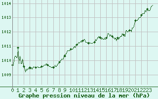 Courbe de la pression atmosphrique pour Cazaux (33)