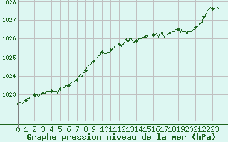 Courbe de la pression atmosphrique pour Cherbourg (50)