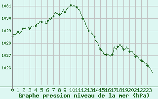 Courbe de la pression atmosphrique pour Grenoble/St-Etienne-St-Geoirs (38)
