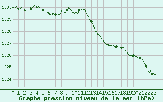 Courbe de la pression atmosphrique pour La Roche-sur-Yon (85)