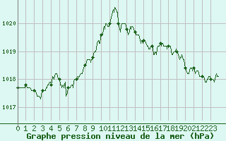Courbe de la pression atmosphrique pour Lorient (56)