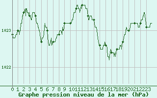 Courbe de la pression atmosphrique pour Landivisiau (29)