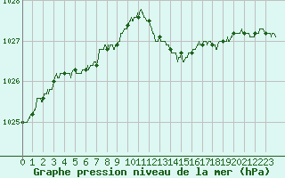 Courbe de la pression atmosphrique pour Chartres (28)
