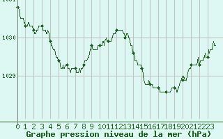 Courbe de la pression atmosphrique pour Ouessant (29)