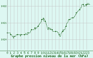 Courbe de la pression atmosphrique pour Belfort-Dorans (90)