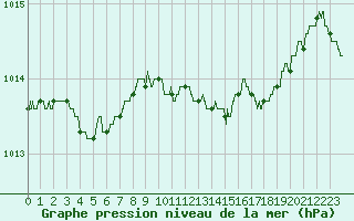 Courbe de la pression atmosphrique pour Metz-Nancy-Lorraine (57)