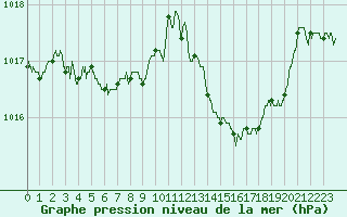 Courbe de la pression atmosphrique pour Bastia (2B)