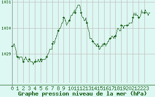 Courbe de la pression atmosphrique pour Istres (13)