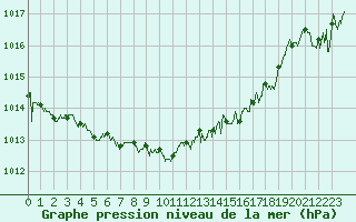 Courbe de la pression atmosphrique pour La Roche-sur-Yon (85)