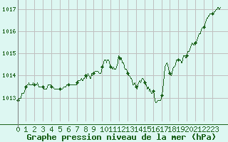 Courbe de la pression atmosphrique pour Gourdon (46)