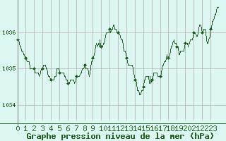 Courbe de la pression atmosphrique pour Mcon (71)