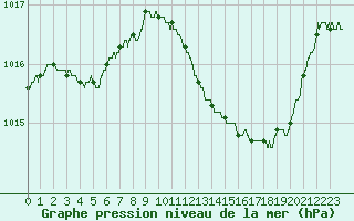 Courbe de la pression atmosphrique pour Avignon (84)