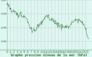 Courbe de la pression atmosphrique pour Ouessant (29)