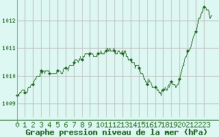 Courbe de la pression atmosphrique pour Bourges (18)