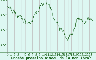 Courbe de la pression atmosphrique pour Landivisiau (29)