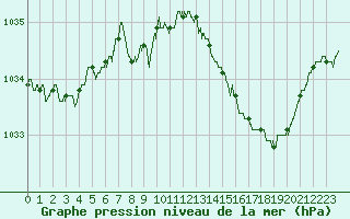 Courbe de la pression atmosphrique pour Metz-Nancy-Lorraine (57)