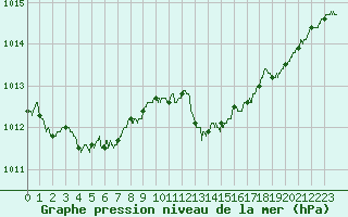 Courbe de la pression atmosphrique pour Trappes (78)