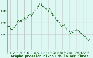 Courbe de la pression atmosphrique pour Nancy - Essey (54)