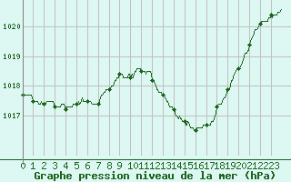Courbe de la pression atmosphrique pour Montpellier (34)