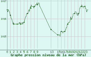 Courbe de la pression atmosphrique pour Nmes - Garons (30)