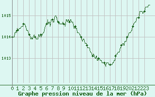 Courbe de la pression atmosphrique pour Mcon (71)