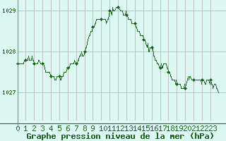 Courbe de la pression atmosphrique pour Dunkerque (59)